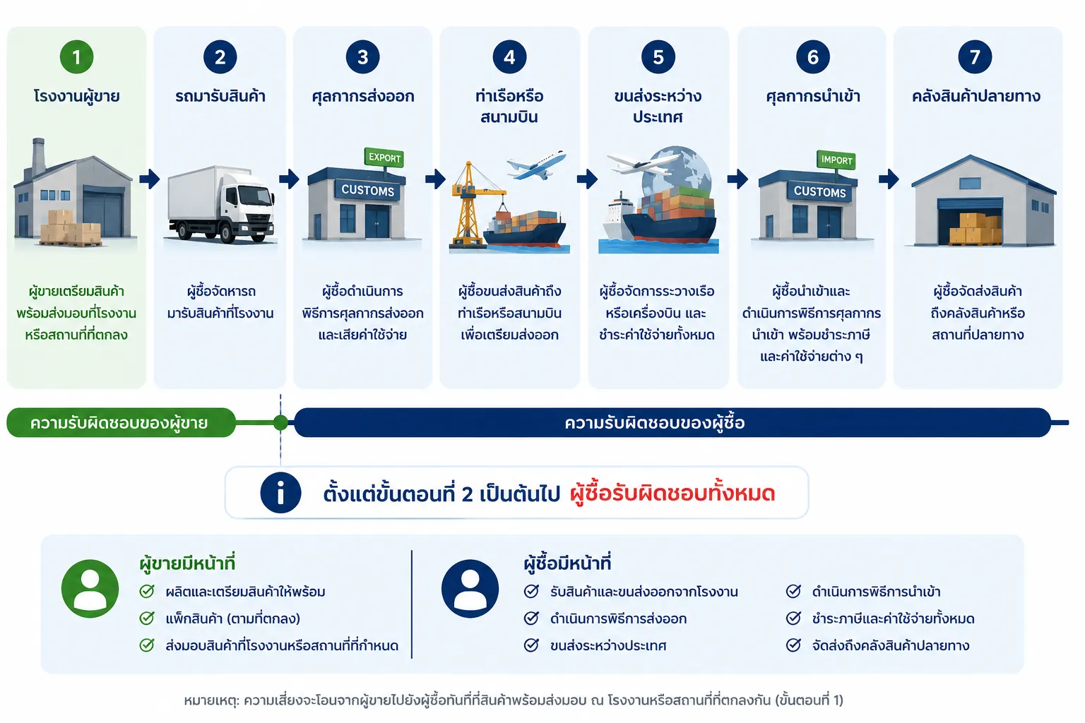 EXW คือ